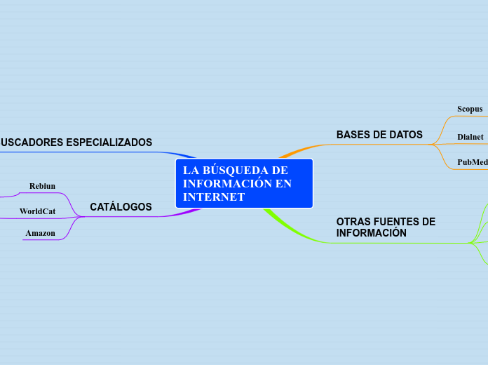 LA BÚSQUEDA DE INFORMACIÓN EN INTERNET - Mapa Mental