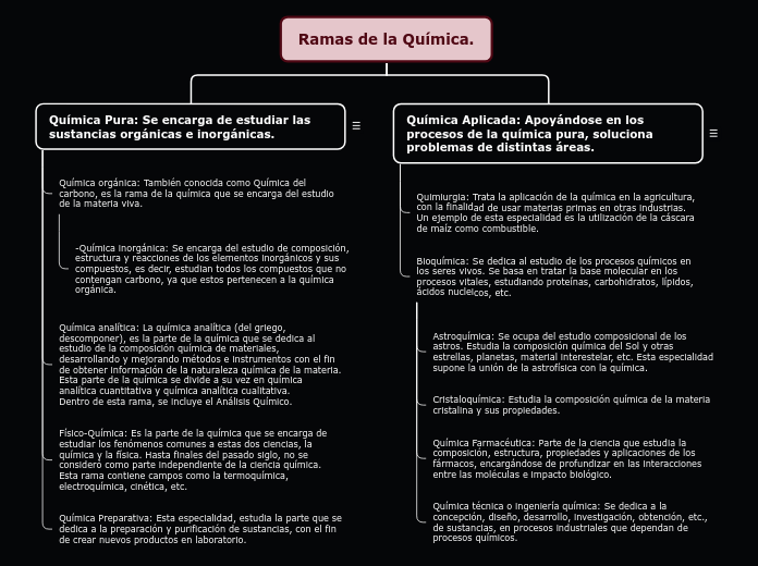Ramas de la Química. - Mapa Mental