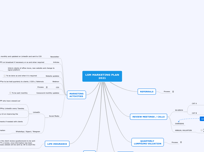 LSM MARKETING PLAN
2021 - Mind Map