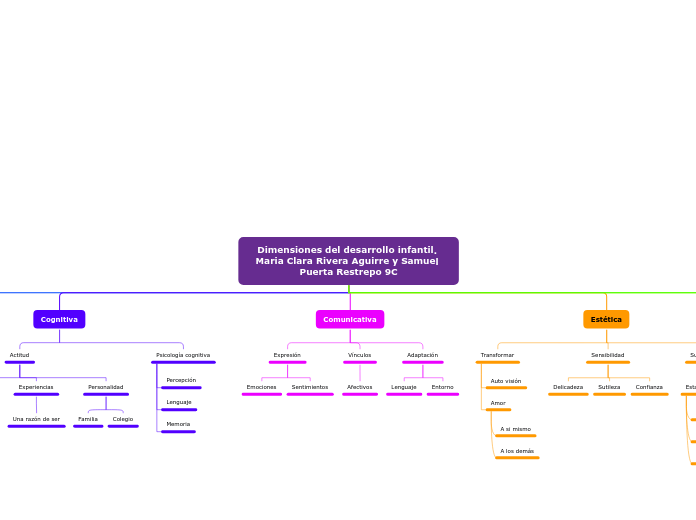 Dimensiones del desarrollo infantil. 
M...- Mapa Mental