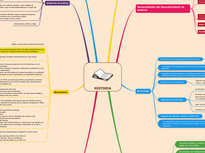 HISTORIA - Mind Map