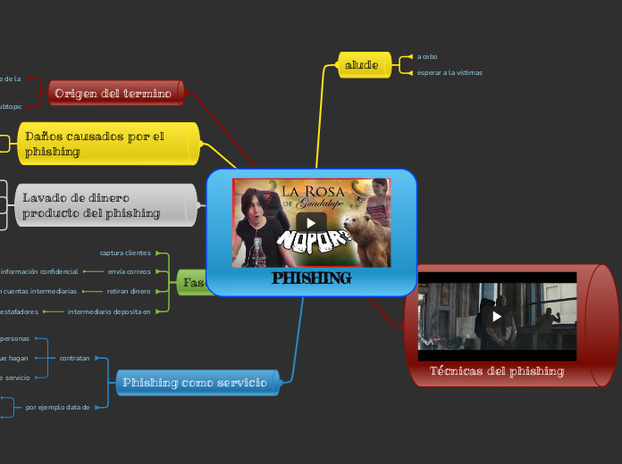 PHISHING - Mapa Mental