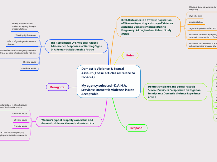 Domestic Violence &amp; Sexual Assault (Th...- Mind Map