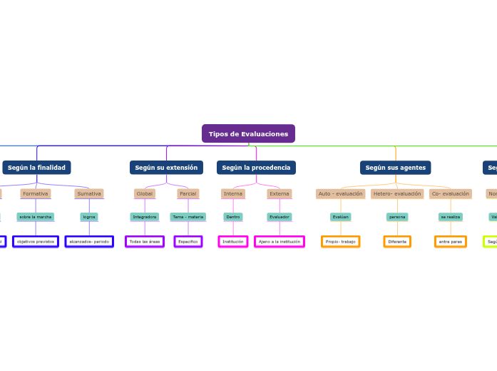 Tipos de Evaluaciones - Mind Map