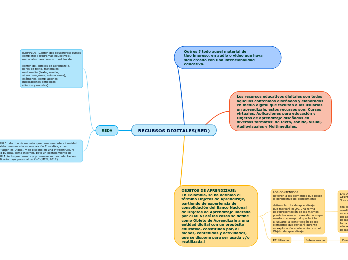 RECURSOS DIGITALES(RED) - Mapa Mental