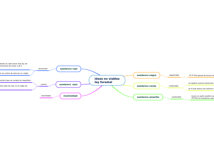 ideas no viables
ley forestal - Mapa Mental