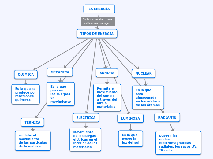 -LA ENERGÍA- - Mapa Mental