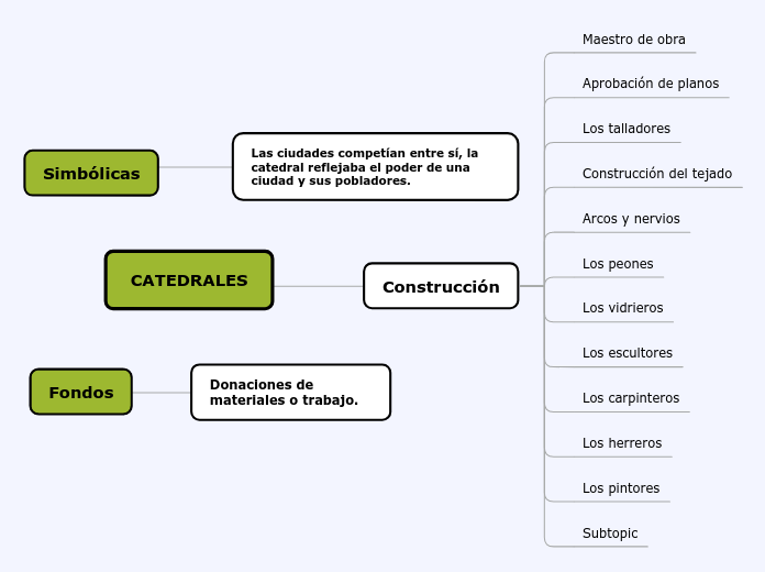 CATEDRALES - Mapa Mental