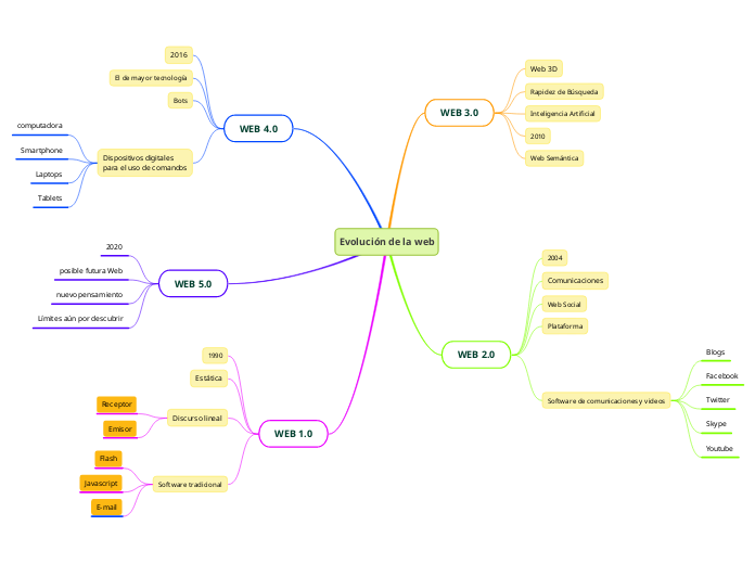 Evolución de la web - Mapa Mental