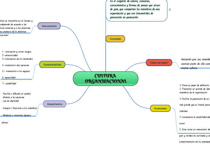 CULTURA ORGANIZACIONAL - Mapa Mental