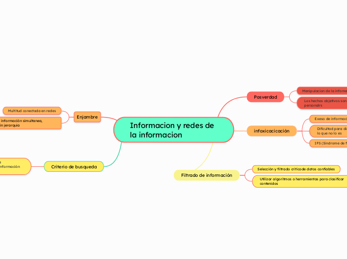 Informacion y redes de la informacion