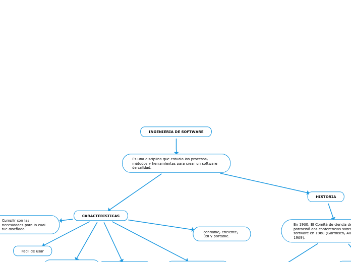 INGENIERIA DE SOFTWARE - Mind Map