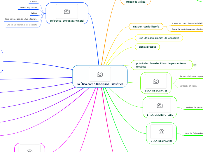 La Ética como Disciplina  Filosófica - Mapa Mental