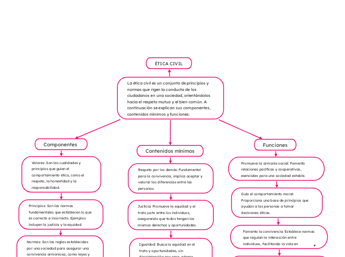 La ética civil es un conjunto de princi...- Mapa Mental