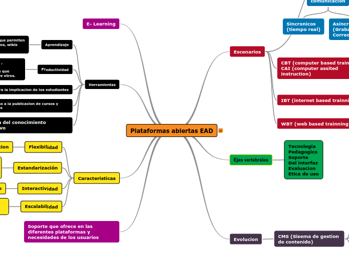 Plataformas abiertas EAD - Mapa Mental