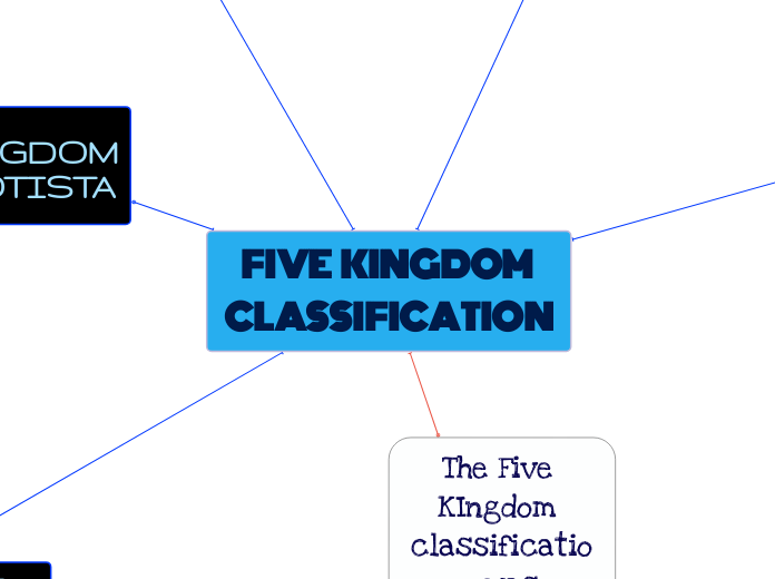 FIVE  KINGDOM CLASSIFICATION - Mind Map