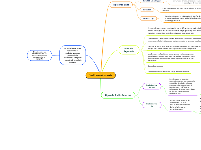 Inclinó metros web - Mapa Mental