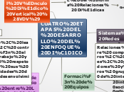 CUATRO ETAPAS DEL DESARROLLO DEL ENFOQU...- Mapa Mental