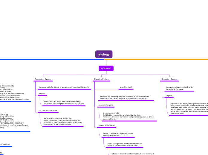 Biology - Mind Map