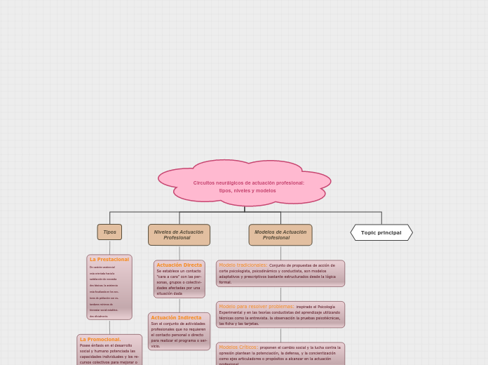 Circuitos neurálgicos de actuación prof...- Mapa Mental