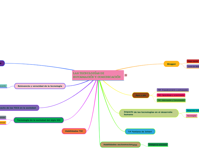 LAS TECNOLOGÍAS DE INFORMACIÓN Y COMUNI...- Mapa Mental