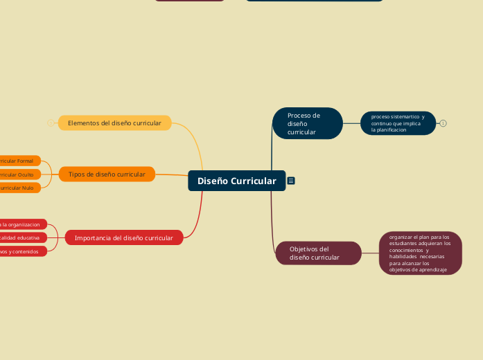 - Definición de diseño curricular - Mapa Mental