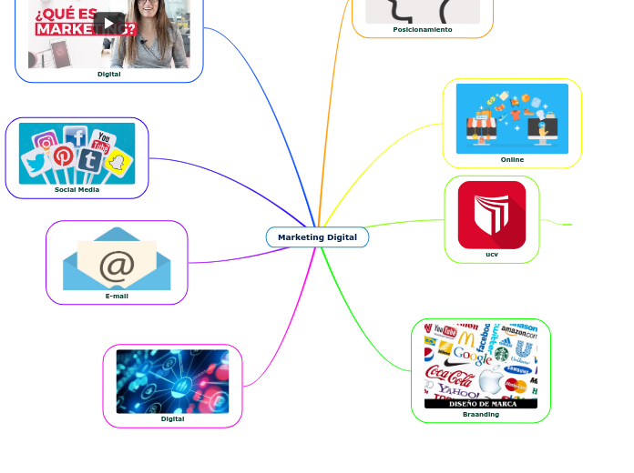 Marketing Digital - Mapa Mental