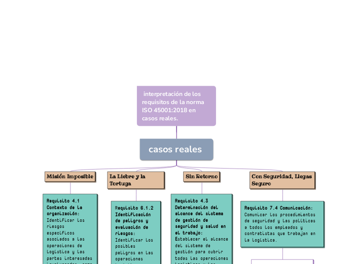  interpretación de los requisitos de la...- Mapa Mental
