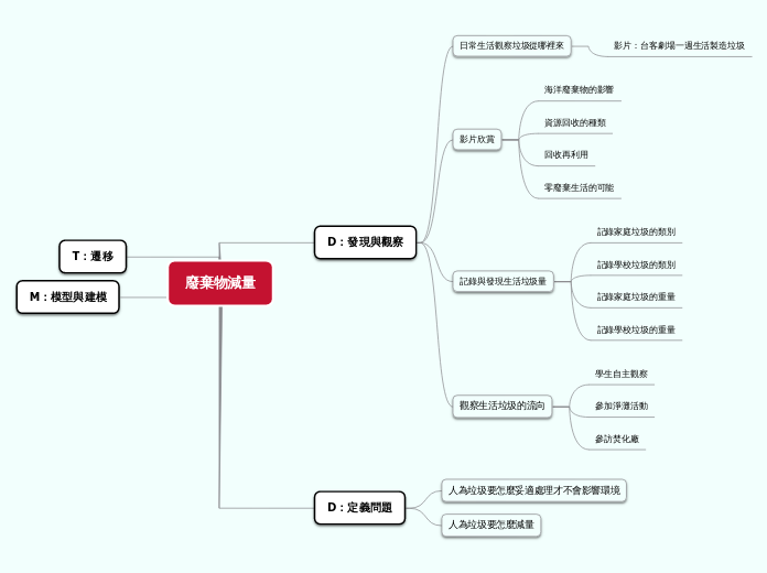 廢棄物減量 - 思維導圖