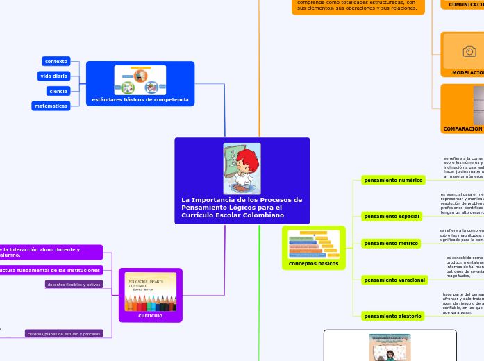 La Importancia de los Procesos de Pensami...- Mind Map