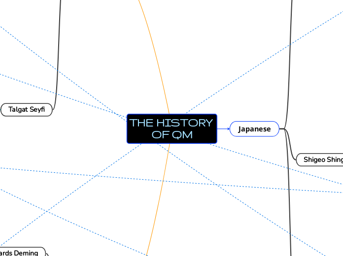 THE HISTORY OF QM - Mind Map