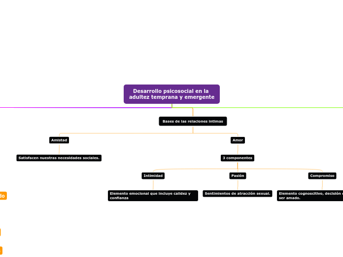 Desarrollo psicosocial en la adultez te...- Mapa Mental