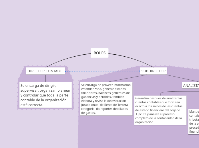 ROLES - Mapa Mental