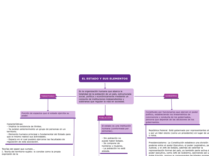 EL ESTADO Y SUS ELEMENTOS - Mapa Mental