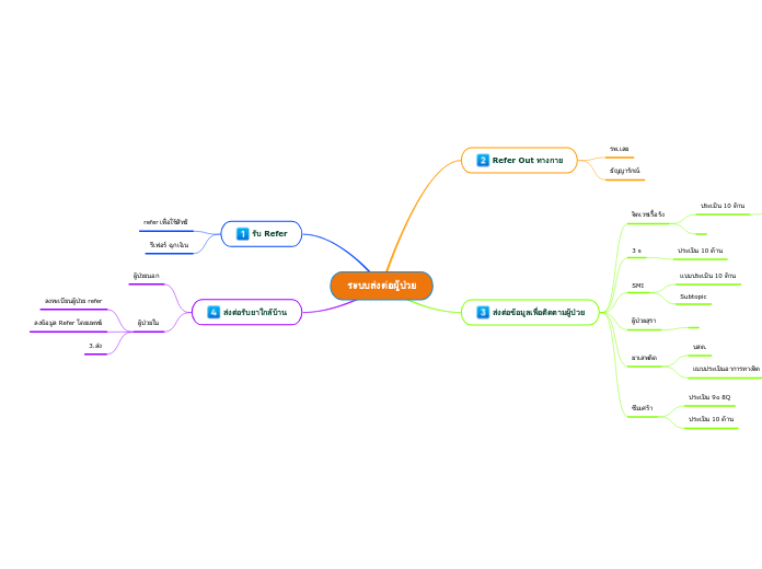 ระบบส่งต่อผู้ป่วย - Mind Map