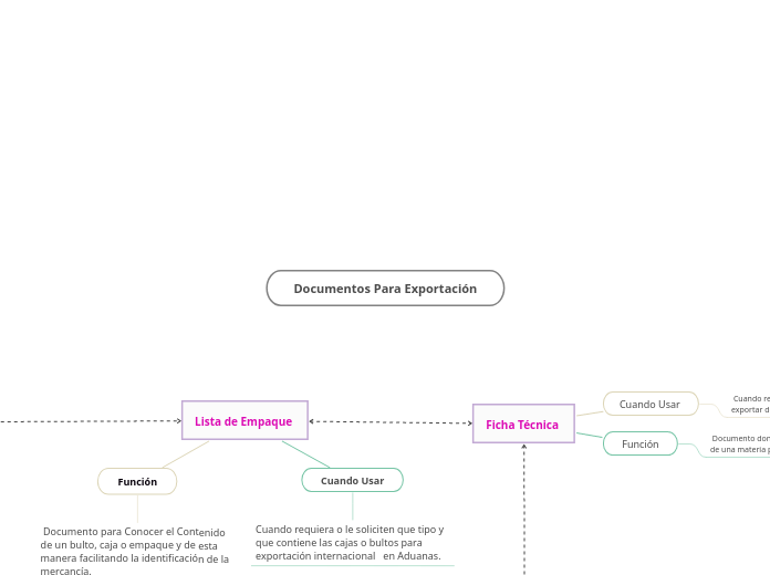 Documentos Para Exportación - Mapa Mental