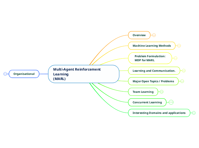 Multi-Agent Reinforcement Learning
(MARL) - Mind Map