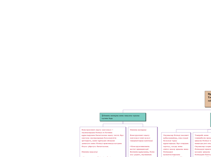 Конструктивті оқыту әдістемесі - Mind Map