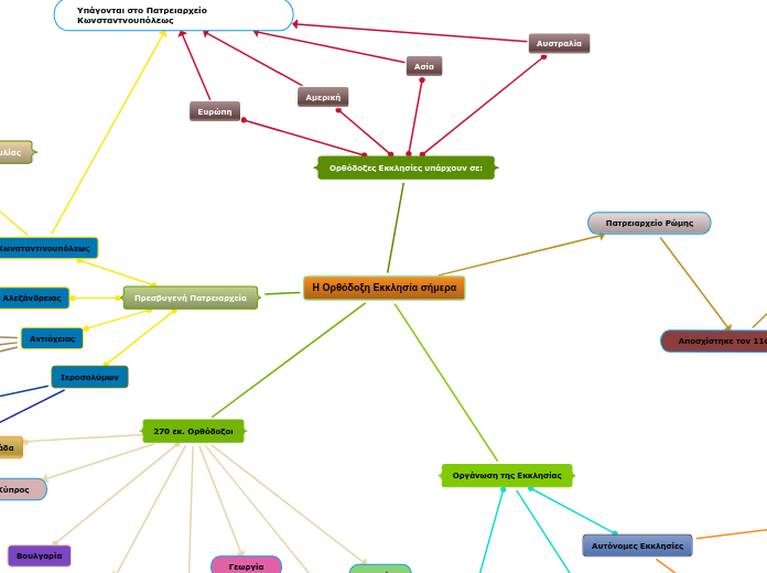 Η Ορθόδοξη Εκκλησία σήμερα - Mind Map