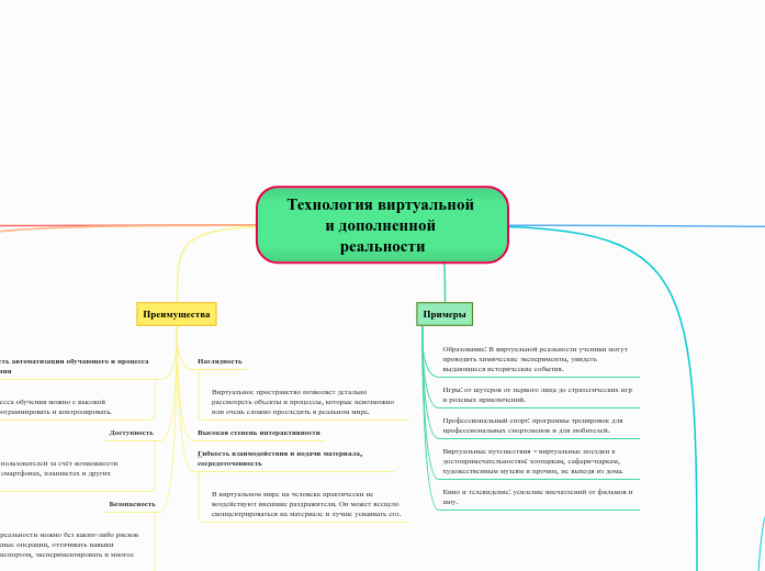 Технология виртуальной и дополне...- Мыслительная карта
