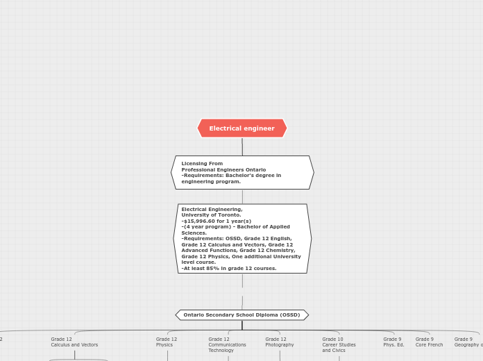 Electrical engineer - Mind Map
