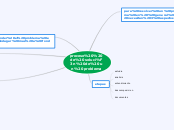 proceso  de solución de un problema - Mapa Mental