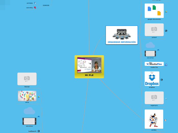 Mi PLE - Mapa Mental