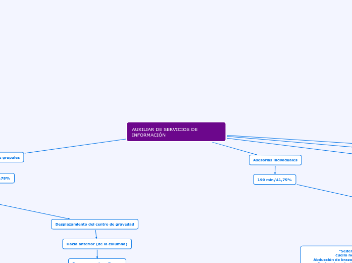 AUXILIAR DE SERVICIOS DE INFORMACIÓN - Mapa Mental