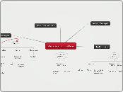 Organización política - Mapa Mental