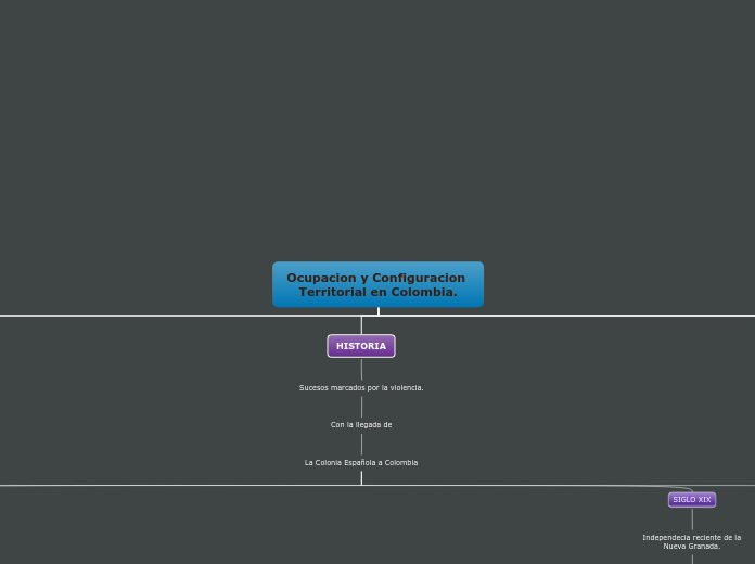 Ocupacion y Configuracion Territorial e...- Mapa Mental