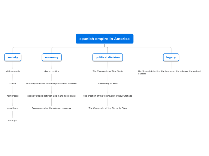spanish empire in America - Mind Map