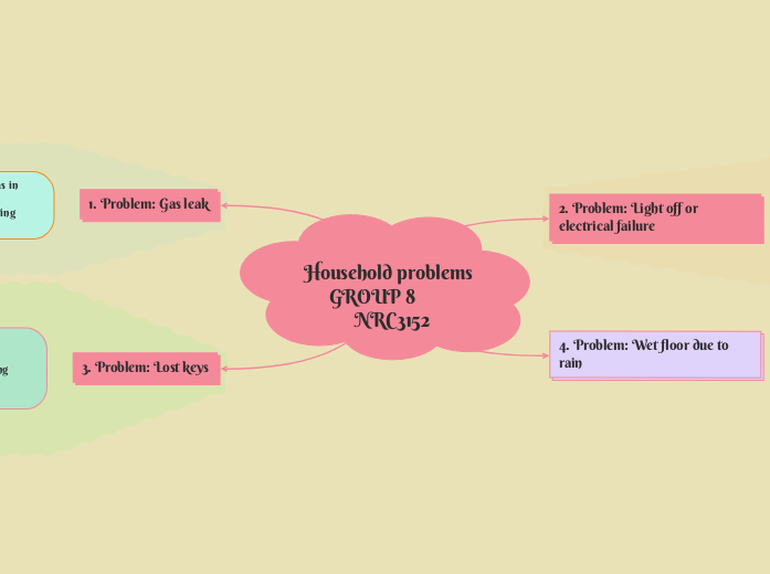 Household problems  GROUP 8         NRC315...- Mind Map