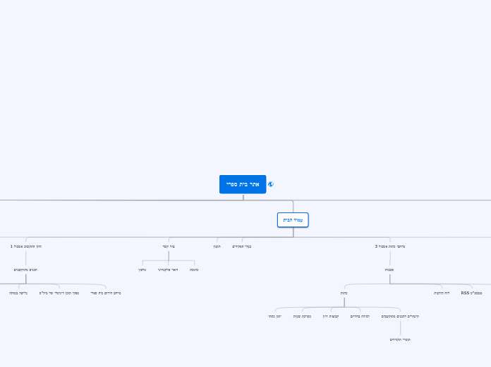 אתר בית ספרי - Mind Map