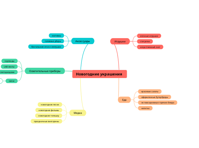 Новогодние украшения  - Мыслительная карта